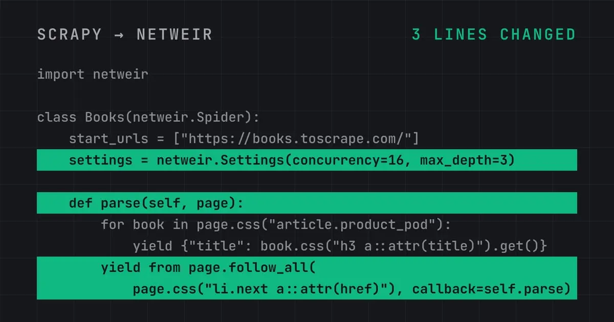 A Netweir spider for books.toscrape.com shown as a code panel on a dark grid, its three changed lines (the typed Settings object, def parse(self, page), and the page.follow_all call) picked out as solid green bars among dim unchanged lines, under the labels Scrapy to Netweir and 3 lines changed